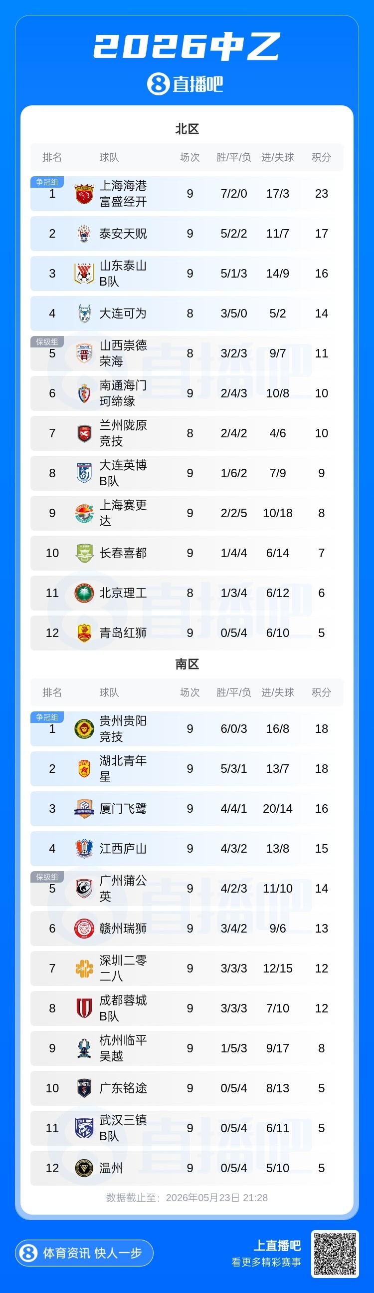 中超本土球员身价排行：王钰栋180万欧第一，李昊翻倍暴涨40万欧